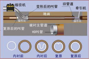 许昌非开挖管道内衬修复 